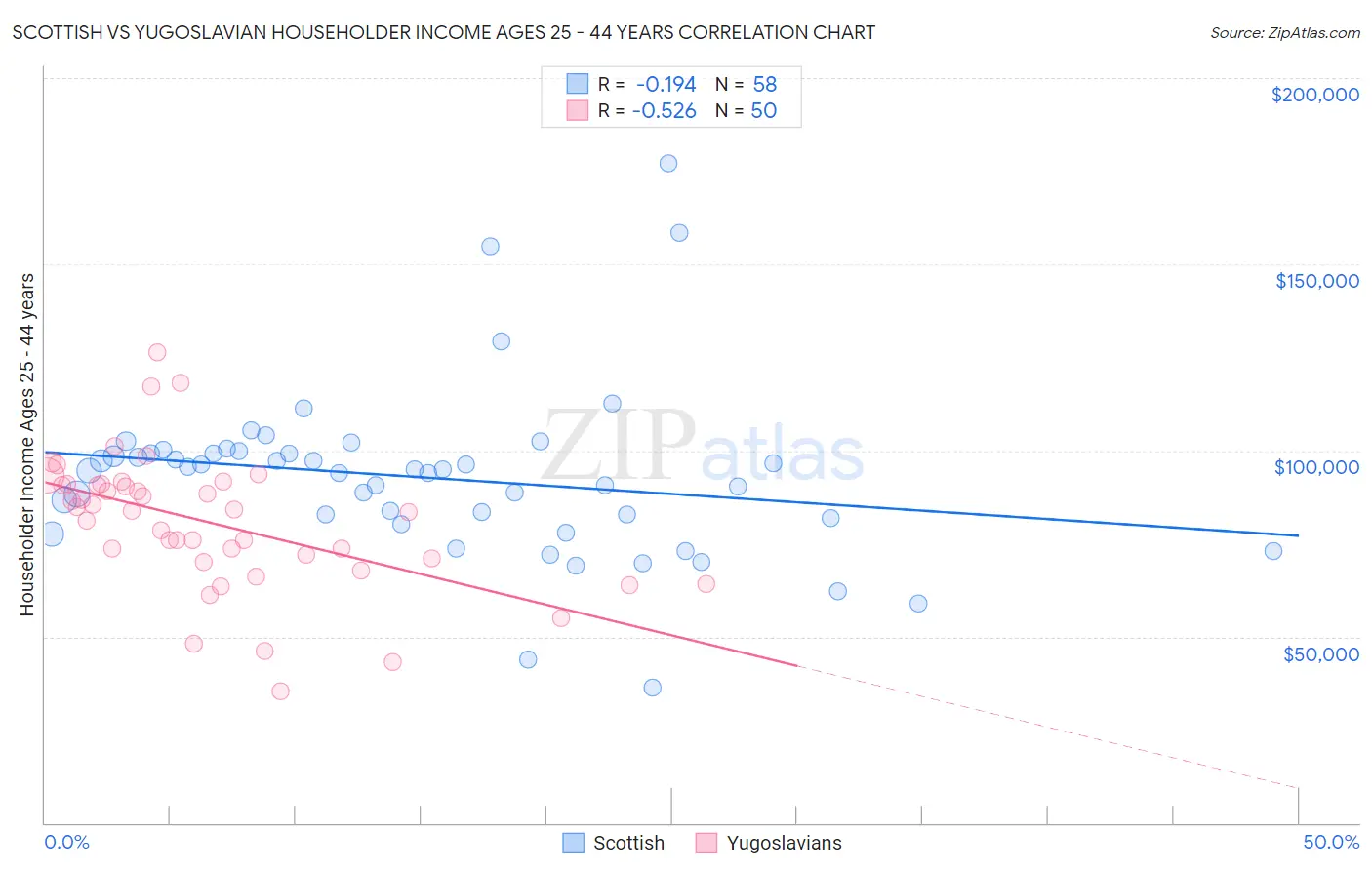 Scottish vs Yugoslavian Householder Income Ages 25 - 44 years