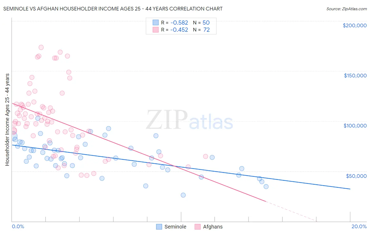 Seminole vs Afghan Householder Income Ages 25 - 44 years