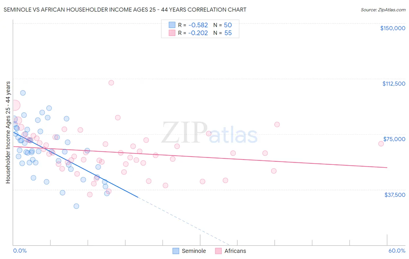 Seminole vs African Householder Income Ages 25 - 44 years