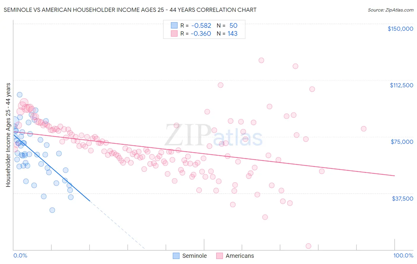 Seminole vs American Householder Income Ages 25 - 44 years