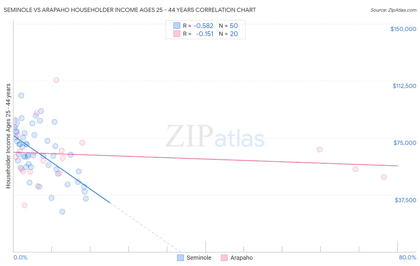 Seminole vs Arapaho Householder Income Ages 25 - 44 years