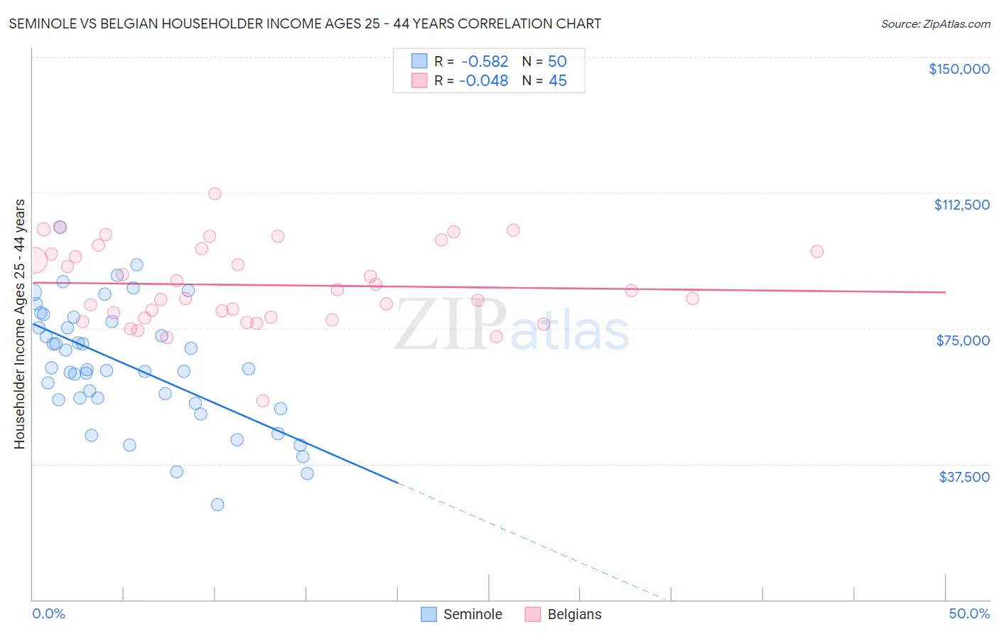 Seminole vs Belgian Householder Income Ages 25 - 44 years