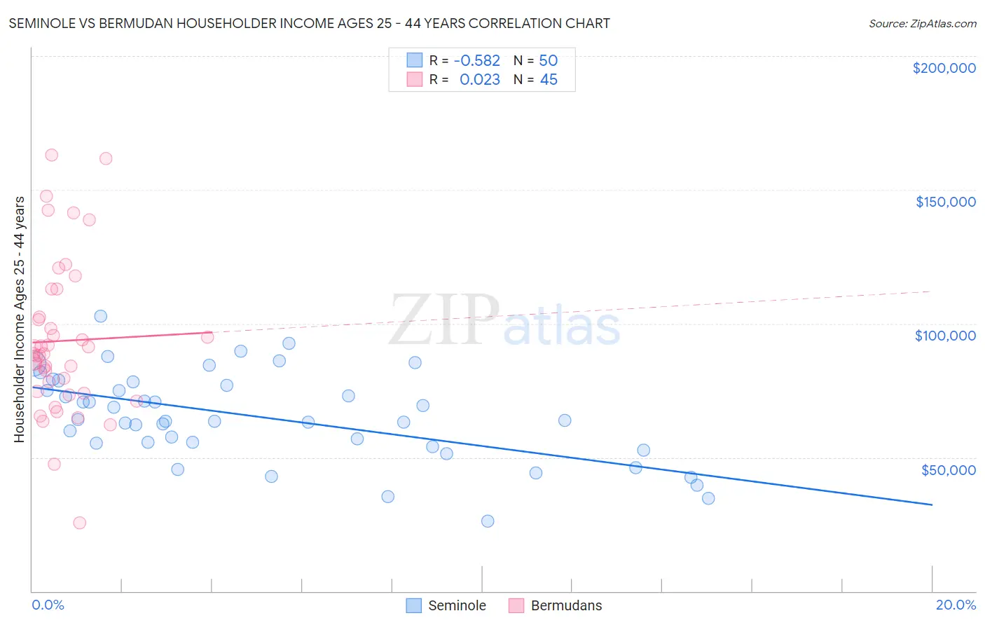 Seminole vs Bermudan Householder Income Ages 25 - 44 years