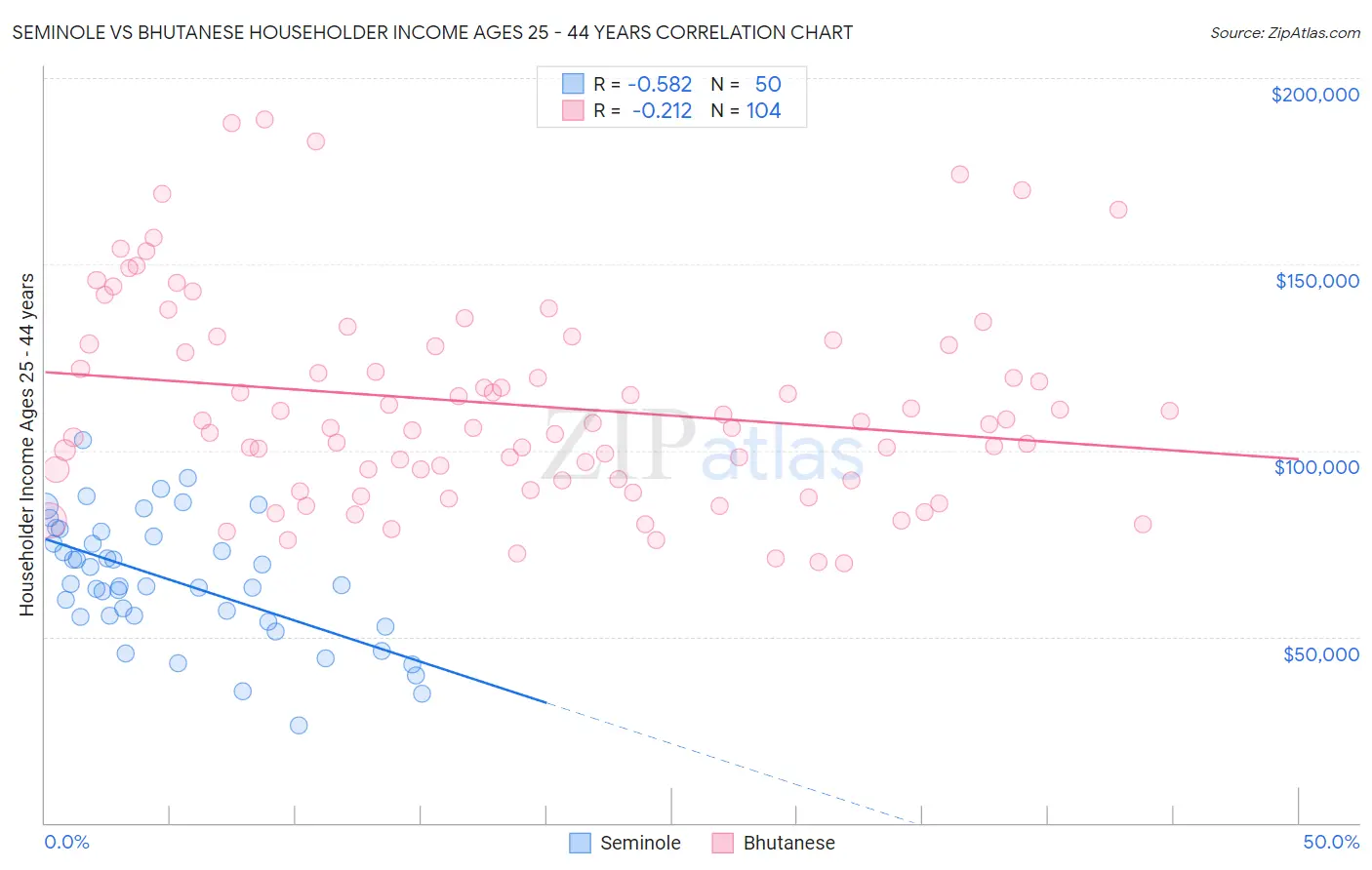 Seminole vs Bhutanese Householder Income Ages 25 - 44 years