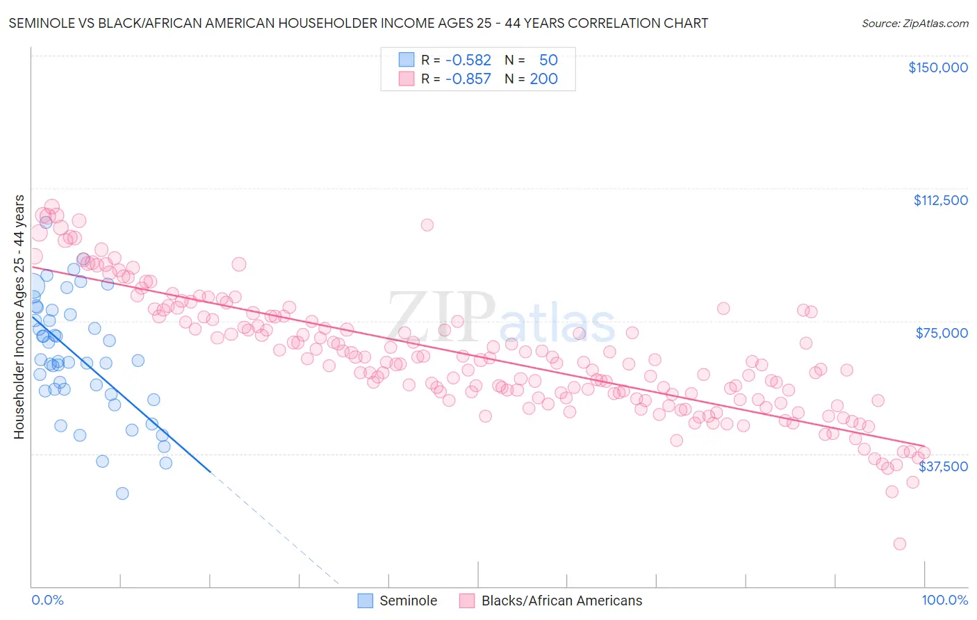 Seminole vs Black/African American Householder Income Ages 25 - 44 years