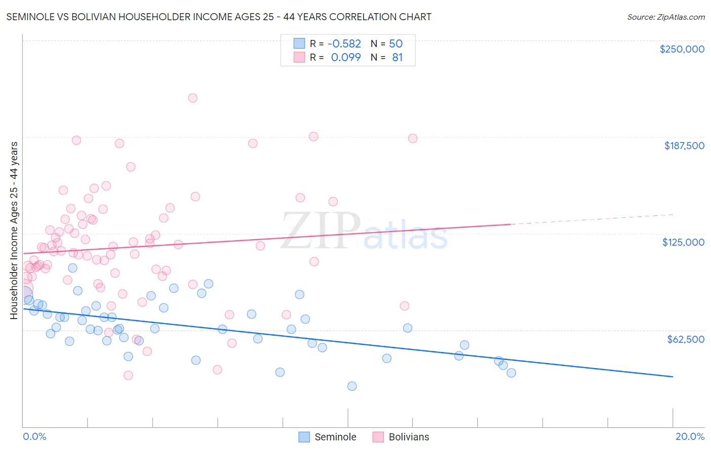 Seminole vs Bolivian Householder Income Ages 25 - 44 years