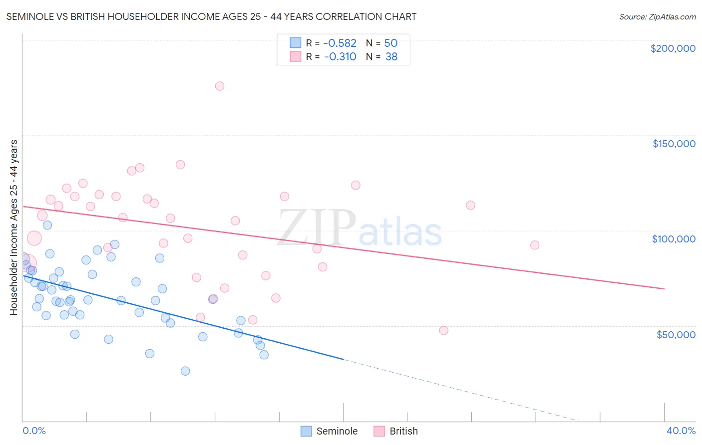 Seminole vs British Householder Income Ages 25 - 44 years