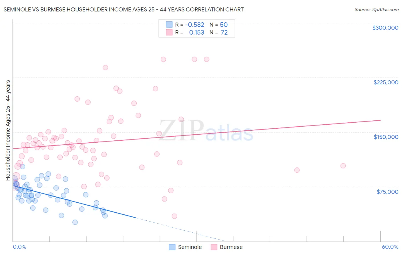 Seminole vs Burmese Householder Income Ages 25 - 44 years