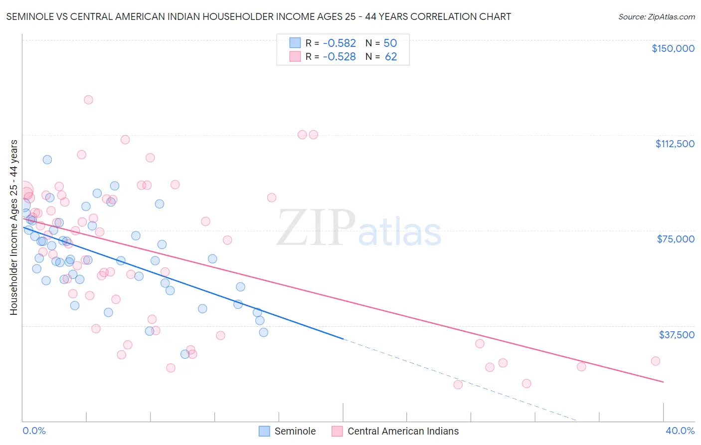 Seminole vs Central American Indian Householder Income Ages 25 - 44 years