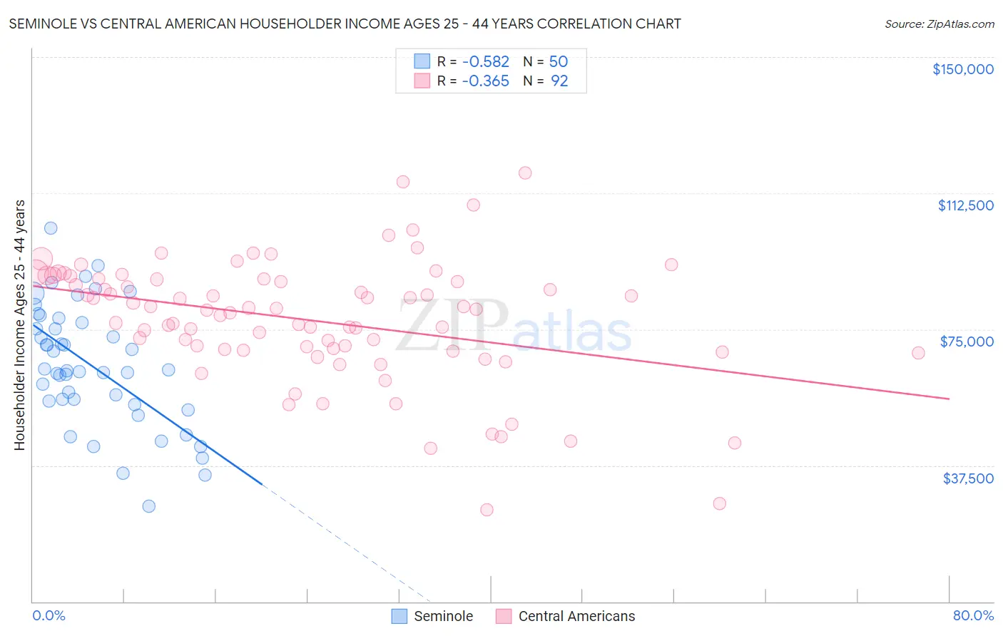 Seminole vs Central American Householder Income Ages 25 - 44 years