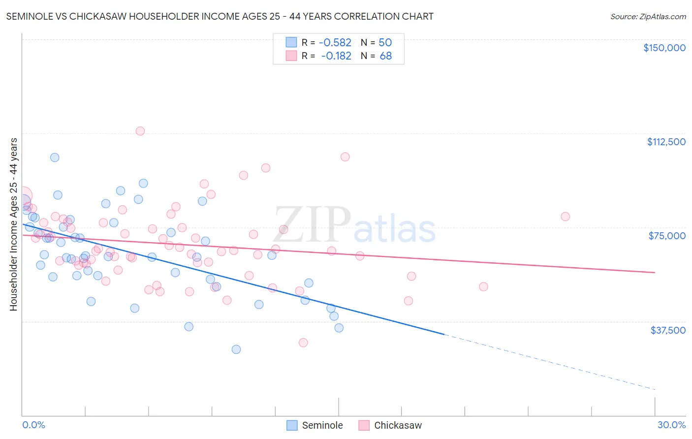 Seminole vs Chickasaw Householder Income Ages 25 - 44 years