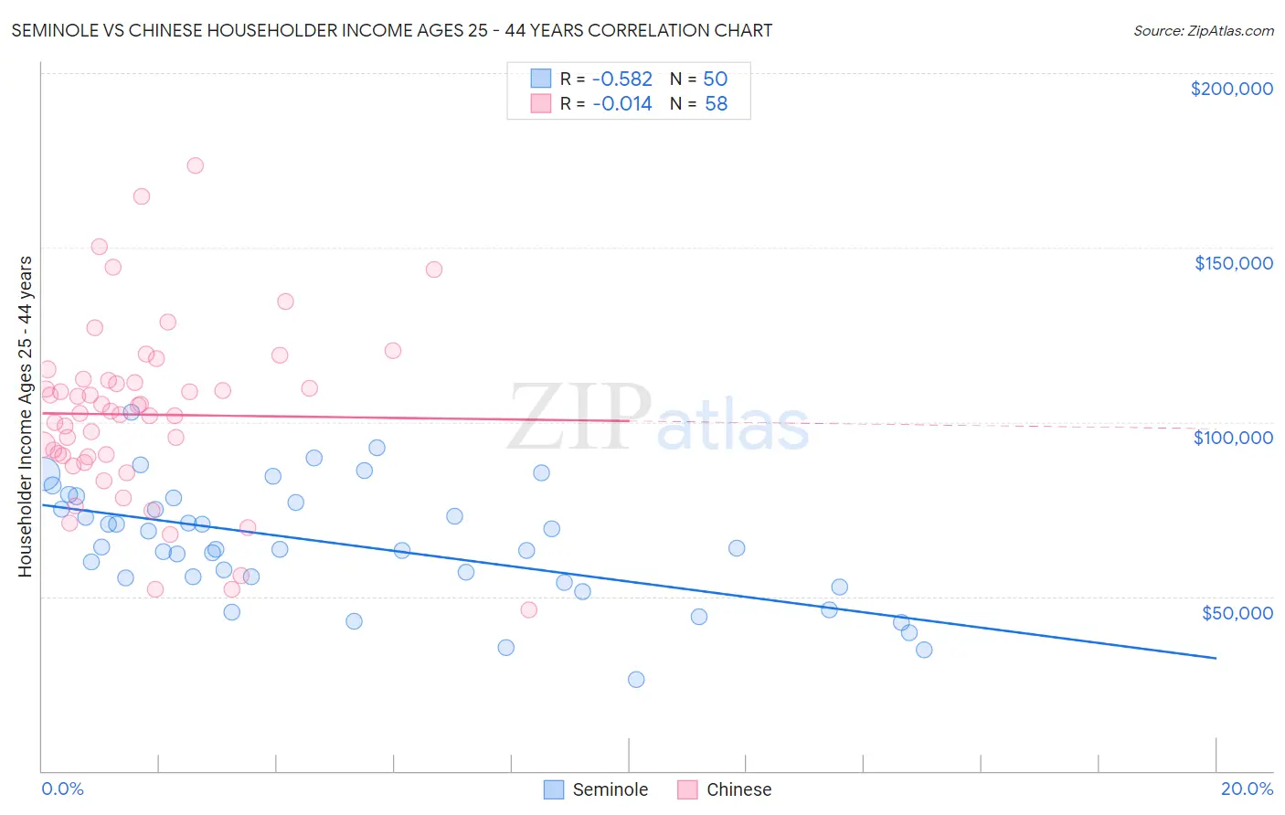 Seminole vs Chinese Householder Income Ages 25 - 44 years