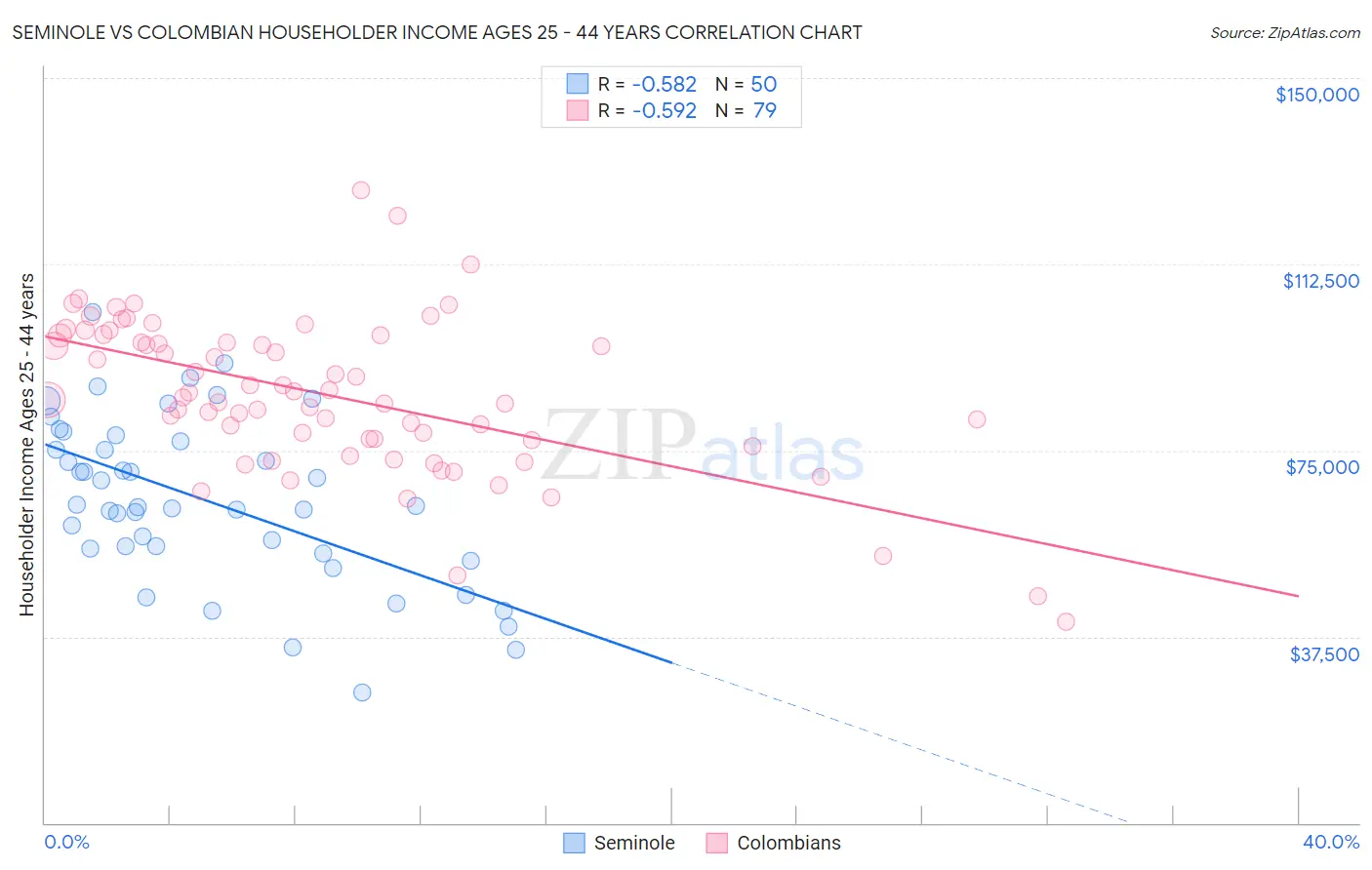 Seminole vs Colombian Householder Income Ages 25 - 44 years