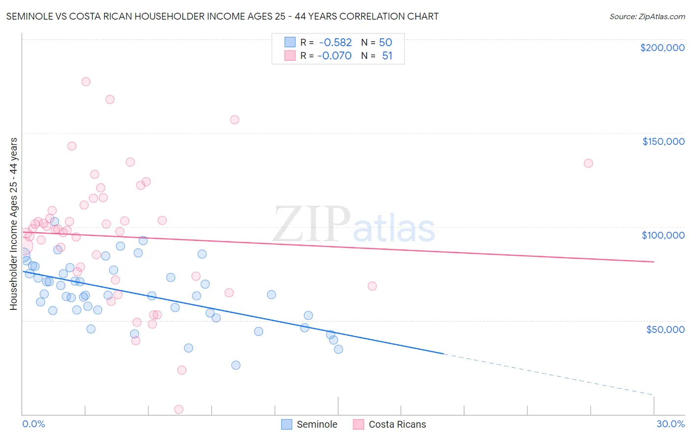 Seminole vs Costa Rican Householder Income Ages 25 - 44 years