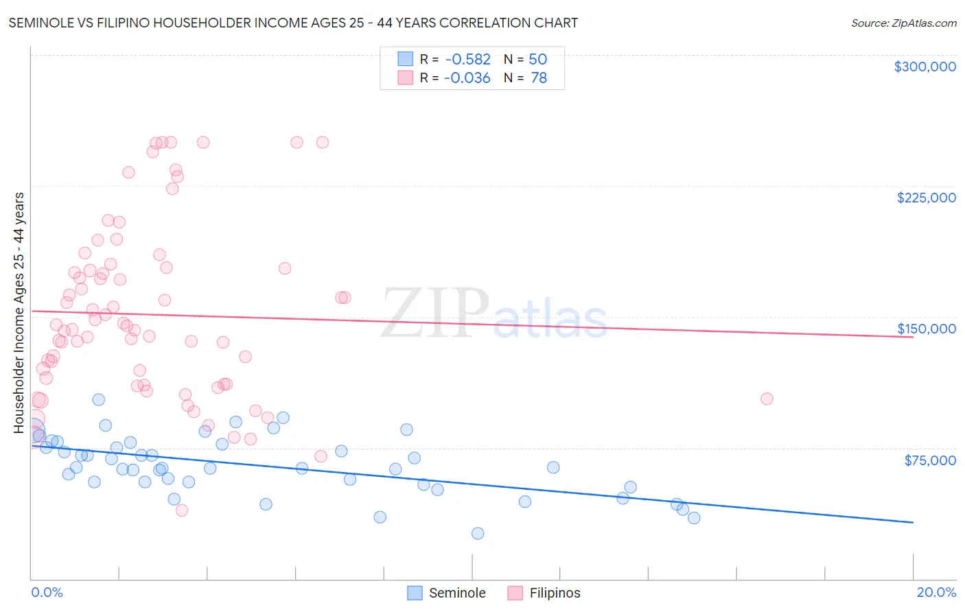 Seminole vs Filipino Householder Income Ages 25 - 44 years