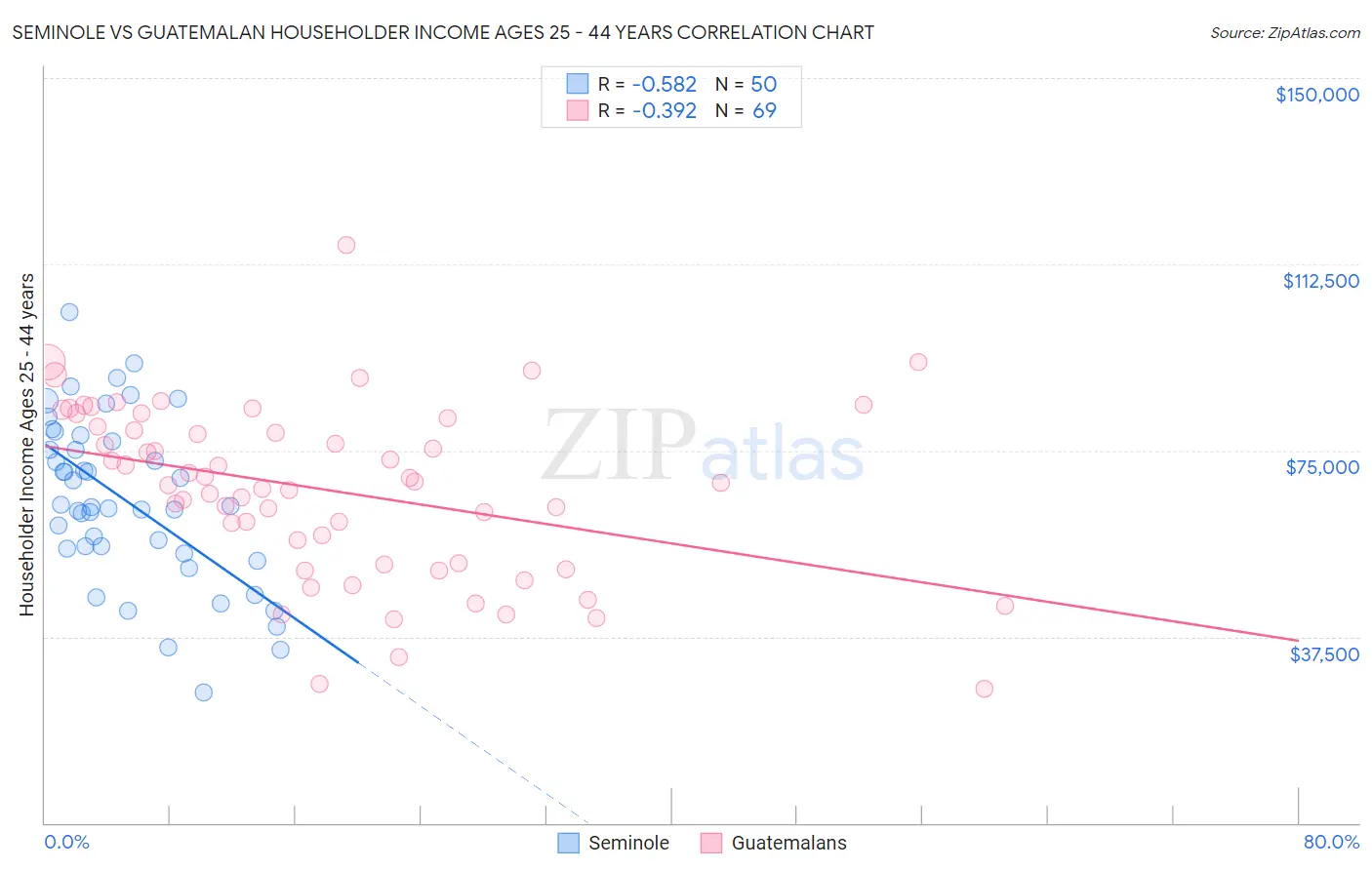 Seminole vs Guatemalan Householder Income Ages 25 - 44 years