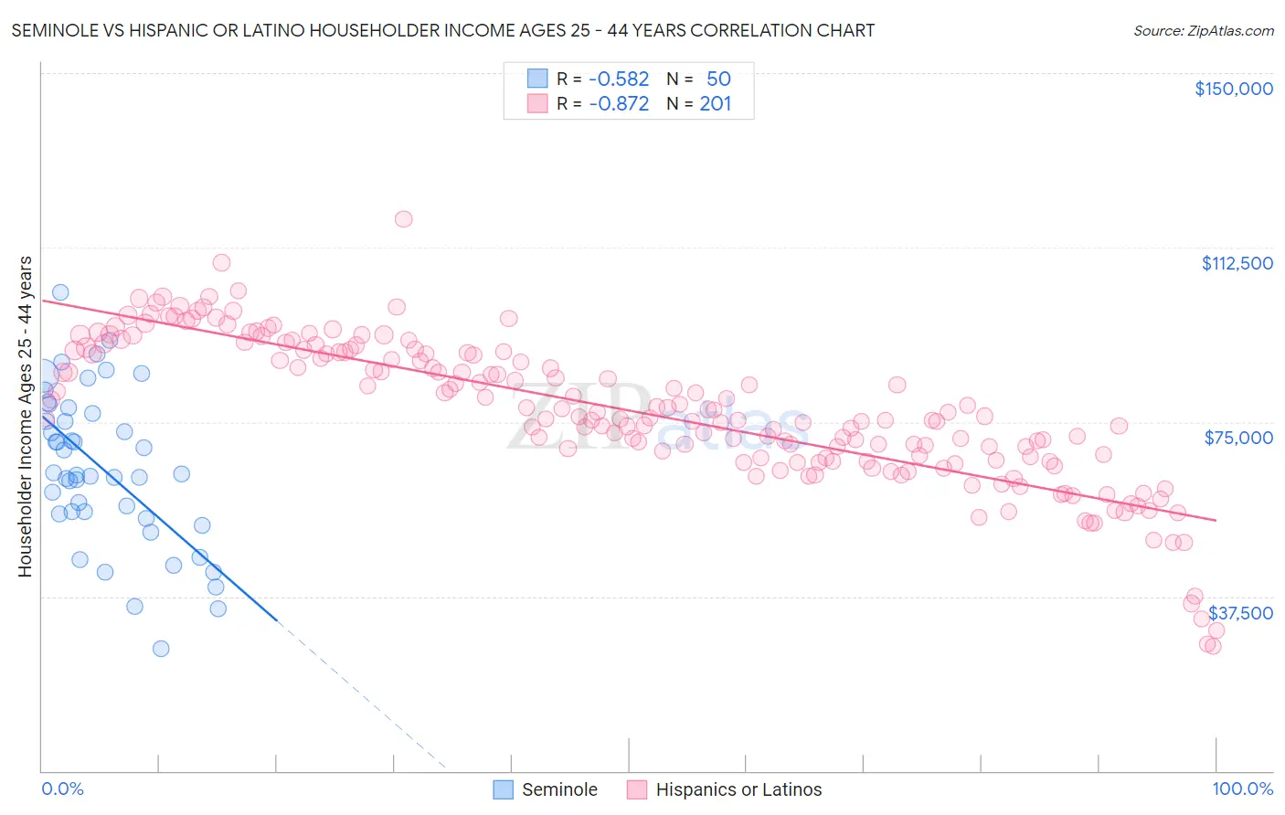 Seminole vs Hispanic or Latino Householder Income Ages 25 - 44 years