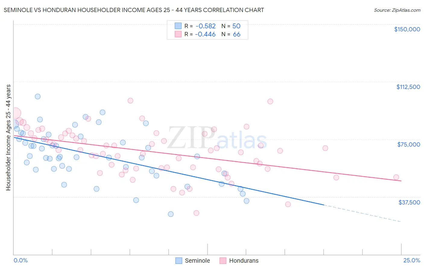 Seminole vs Honduran Householder Income Ages 25 - 44 years
