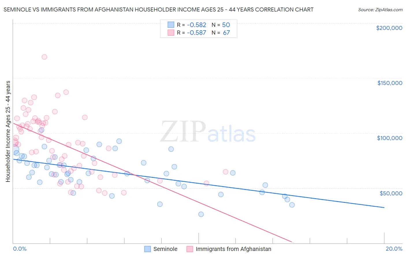 Seminole vs Immigrants from Afghanistan Householder Income Ages 25 - 44 years