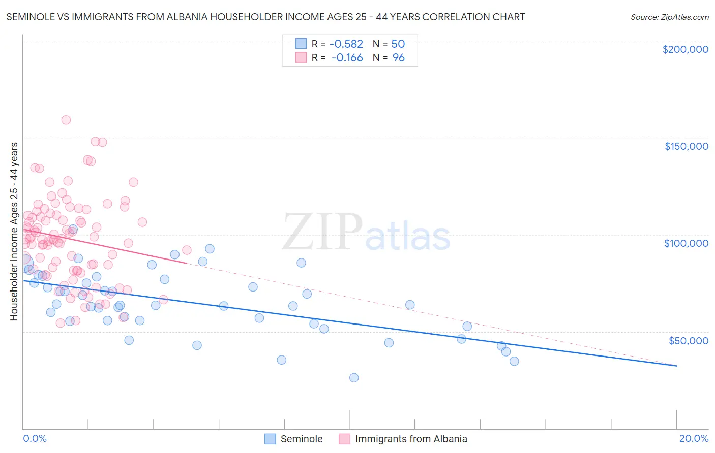 Seminole vs Immigrants from Albania Householder Income Ages 25 - 44 years