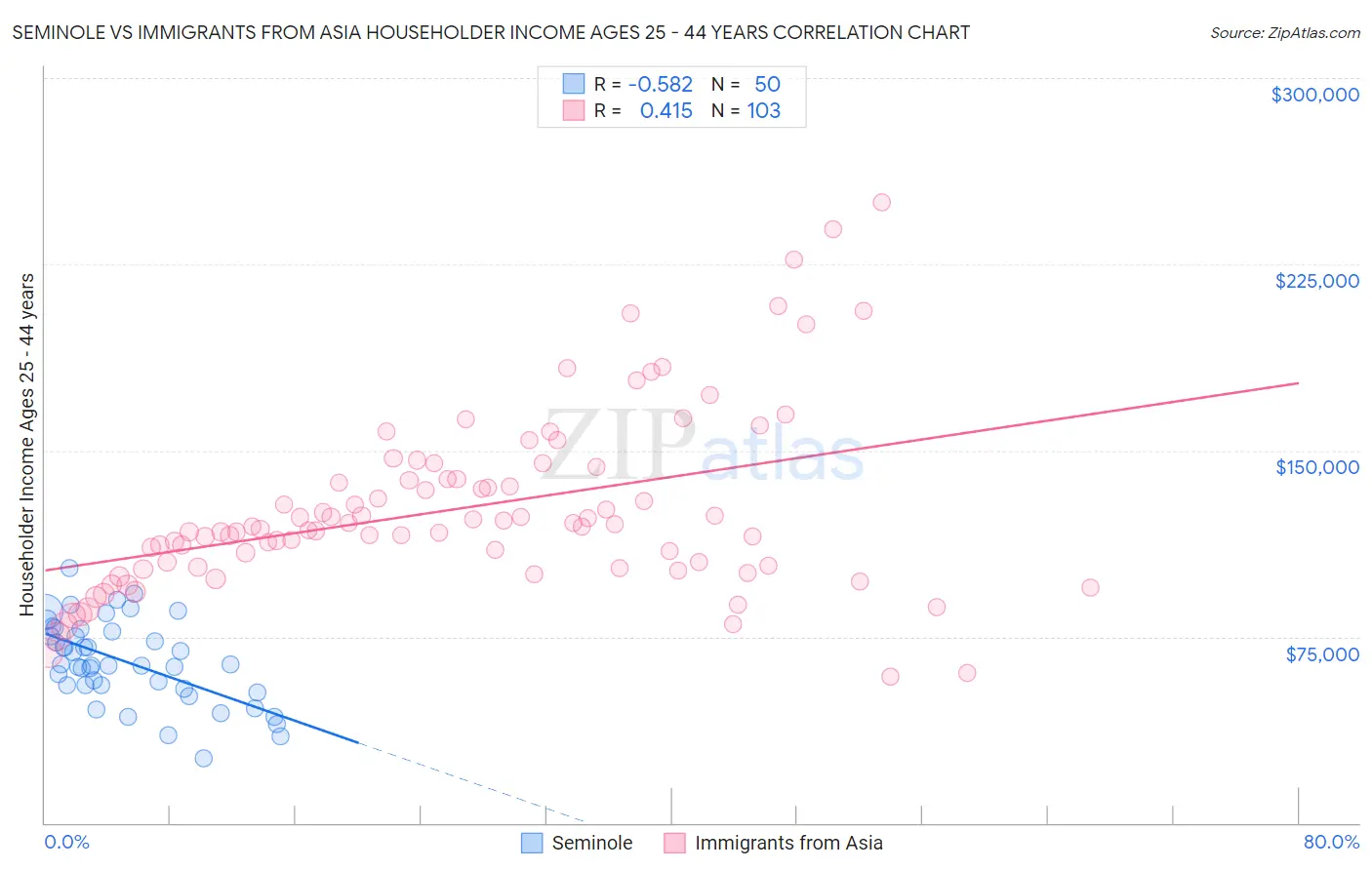 Seminole vs Immigrants from Asia Householder Income Ages 25 - 44 years