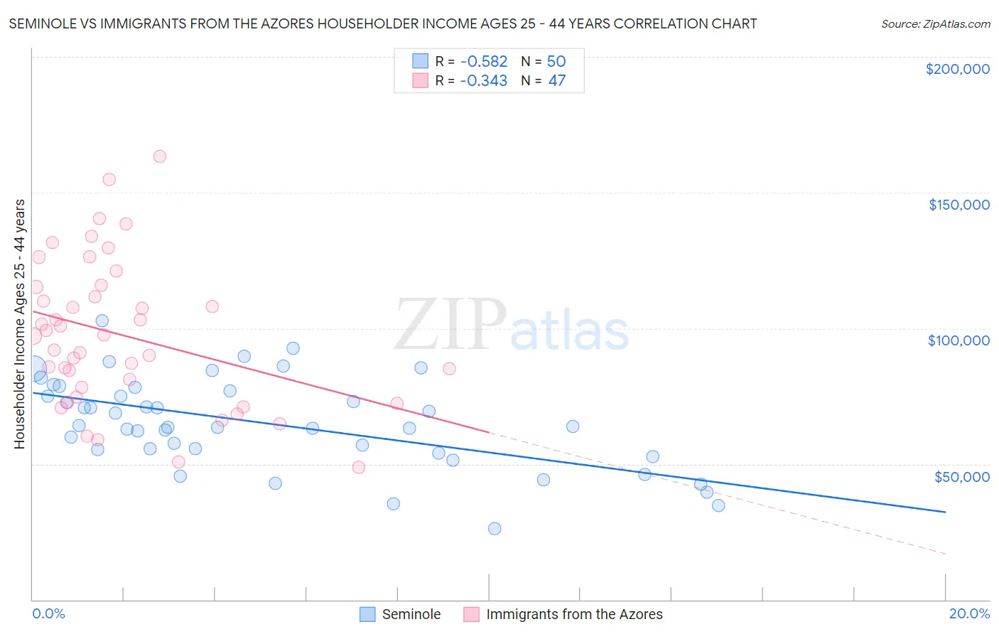 Seminole vs Immigrants from the Azores Householder Income Ages 25 - 44 years