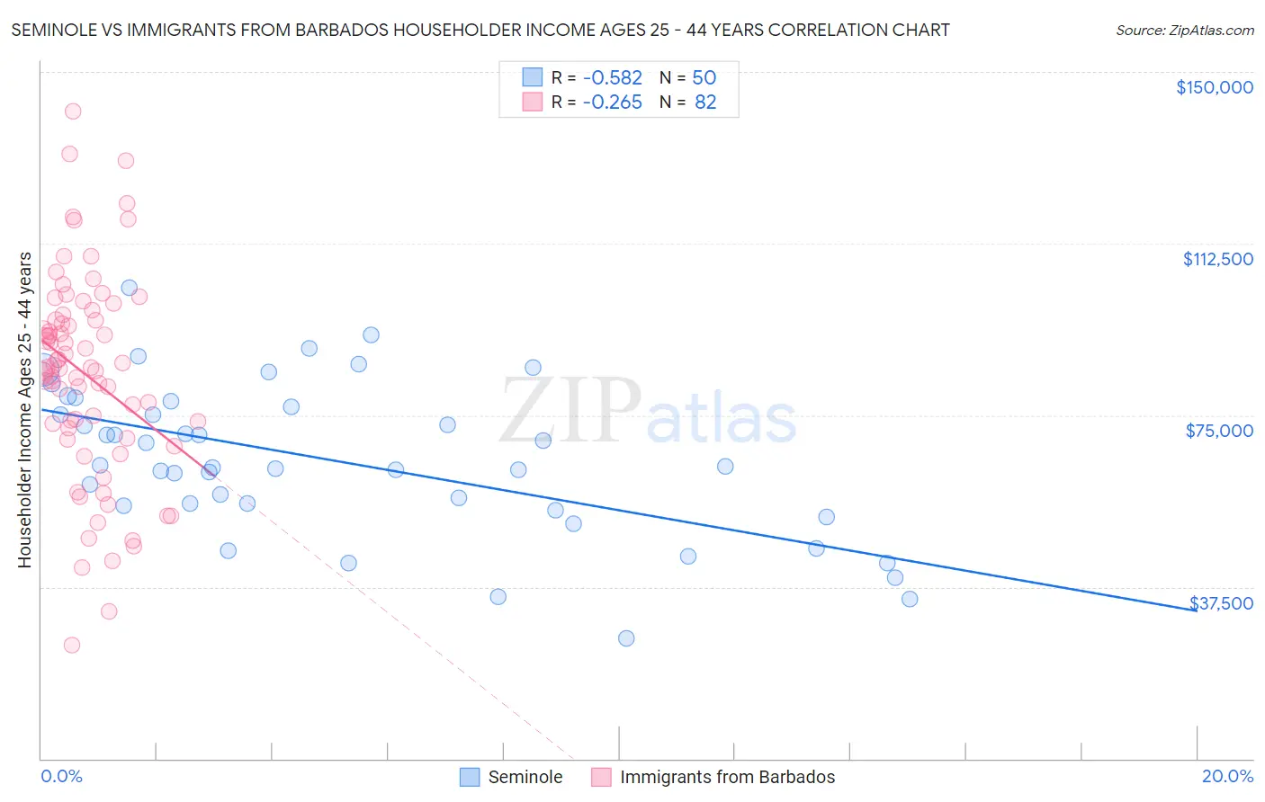 Seminole vs Immigrants from Barbados Householder Income Ages 25 - 44 years