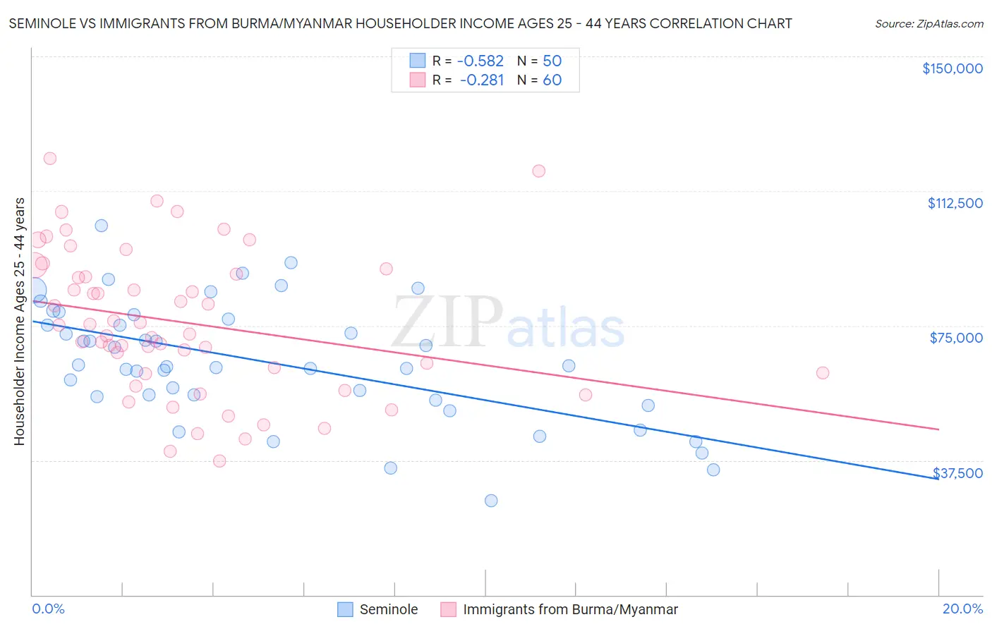 Seminole vs Immigrants from Burma/Myanmar Householder Income Ages 25 - 44 years