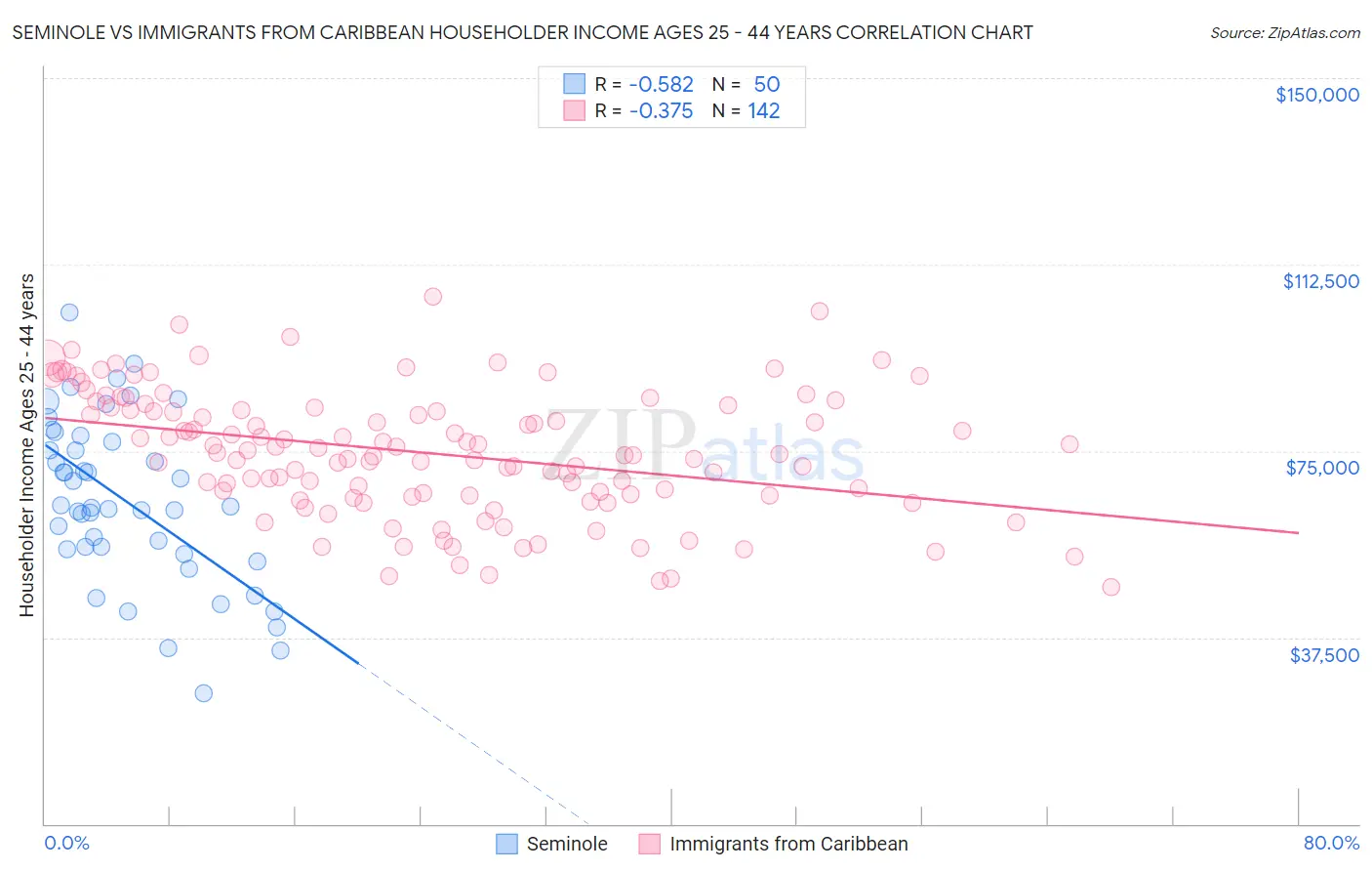 Seminole vs Immigrants from Caribbean Householder Income Ages 25 - 44 years