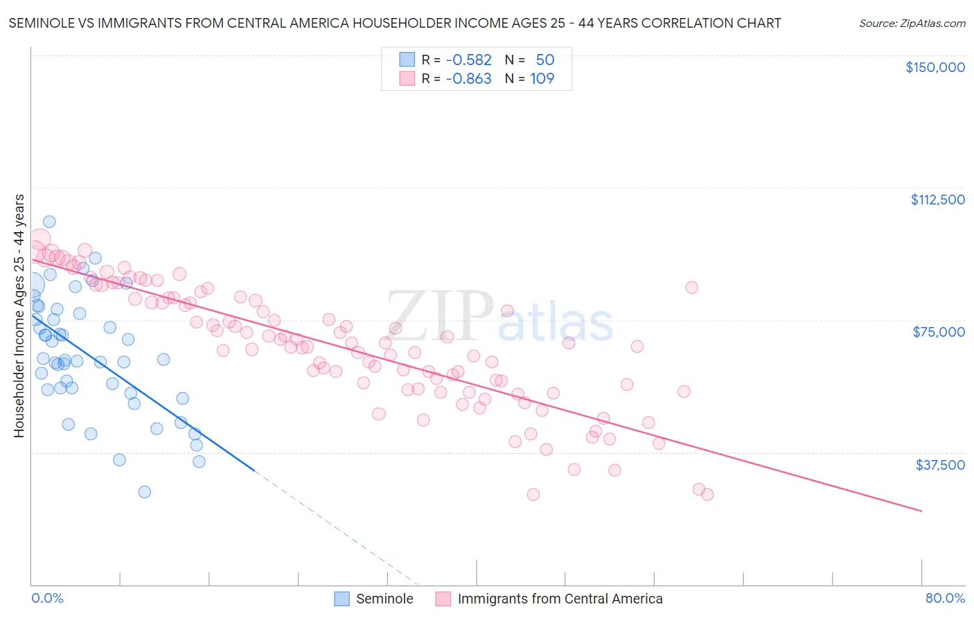 Seminole vs Immigrants from Central America Householder Income Ages 25 - 44 years