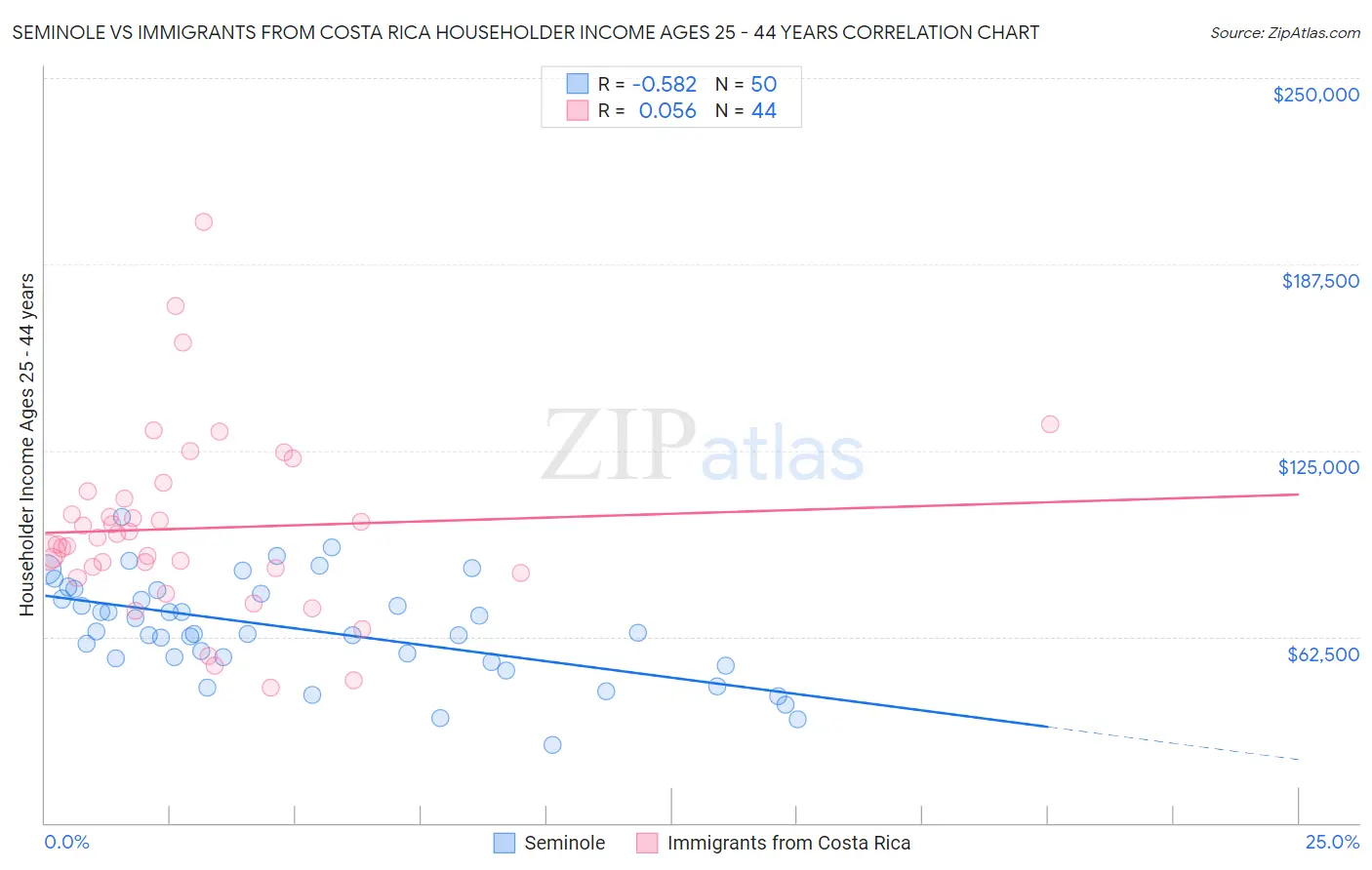 Seminole vs Immigrants from Costa Rica Householder Income Ages 25 - 44 years