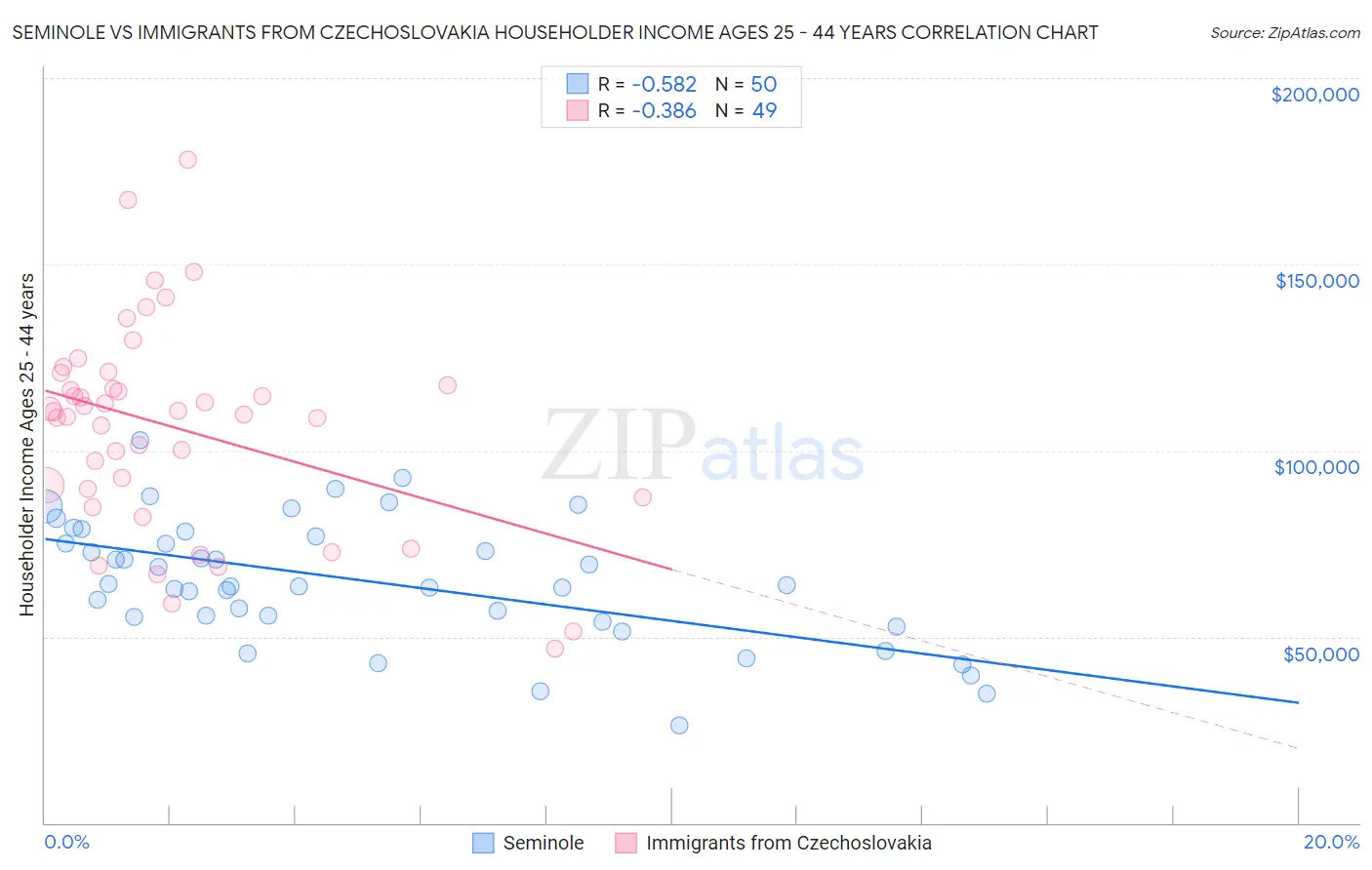Seminole vs Immigrants from Czechoslovakia Householder Income Ages 25 - 44 years