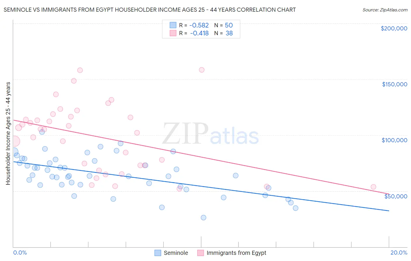 Seminole vs Immigrants from Egypt Householder Income Ages 25 - 44 years