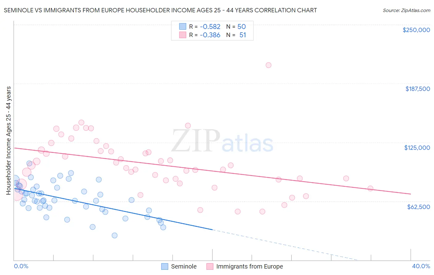 Seminole vs Immigrants from Europe Householder Income Ages 25 - 44 years