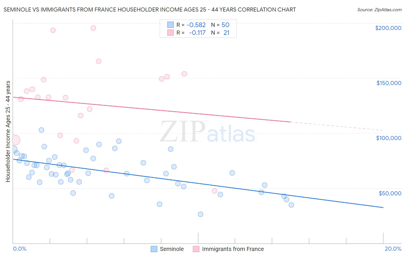 Seminole vs Immigrants from France Householder Income Ages 25 - 44 years