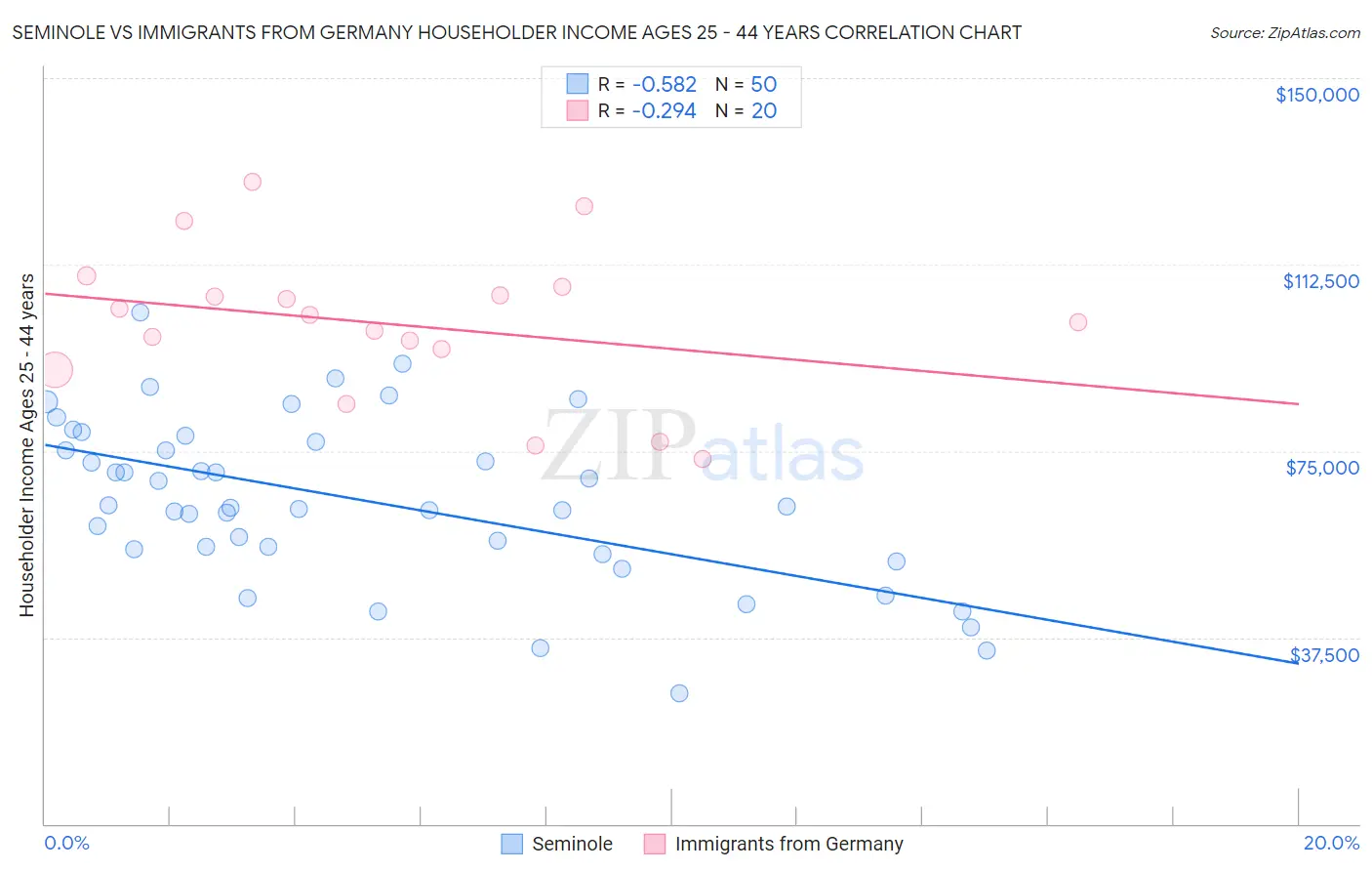 Seminole vs Immigrants from Germany Householder Income Ages 25 - 44 years