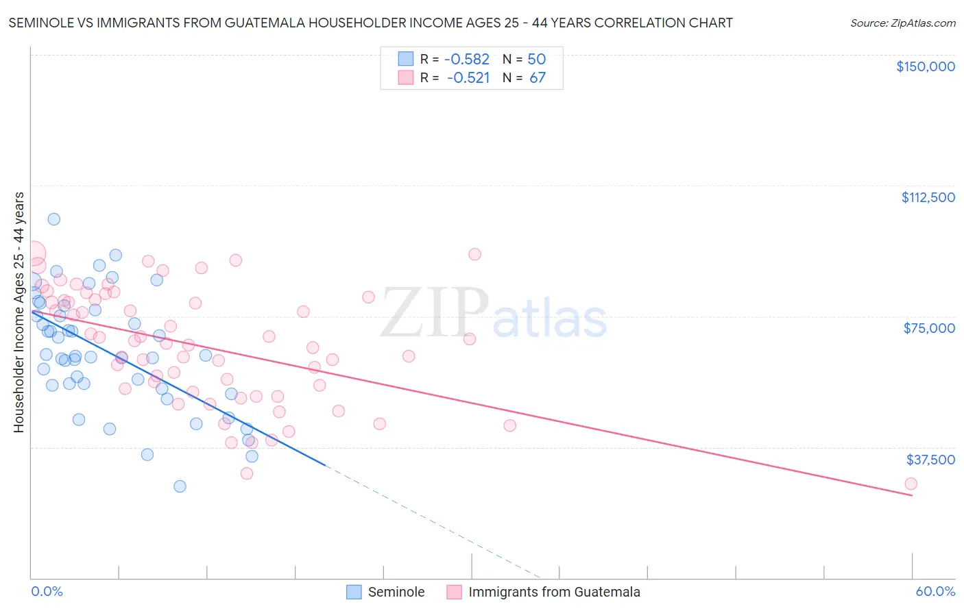 Seminole vs Immigrants from Guatemala Householder Income Ages 25 - 44 years