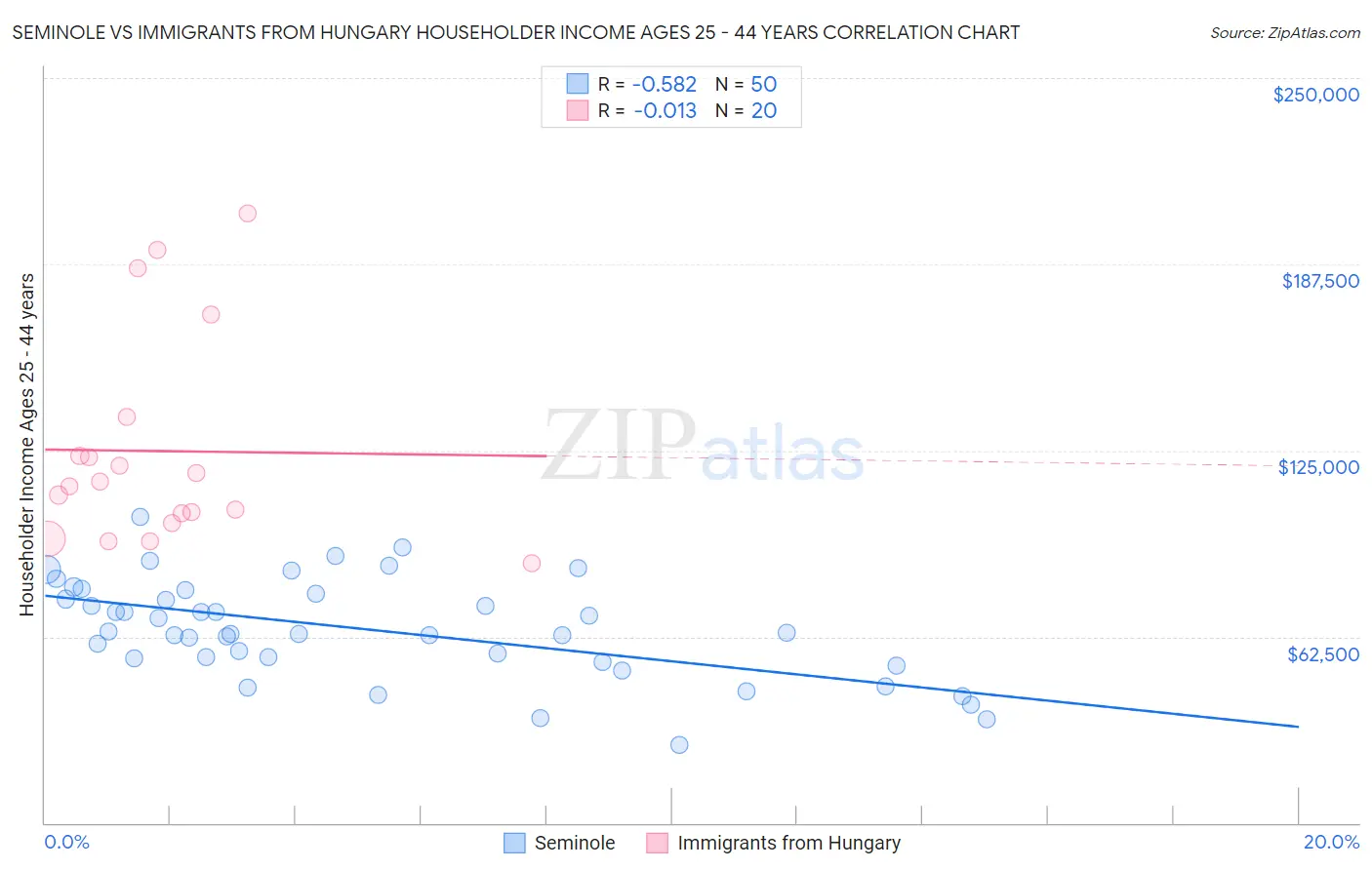 Seminole vs Immigrants from Hungary Householder Income Ages 25 - 44 years