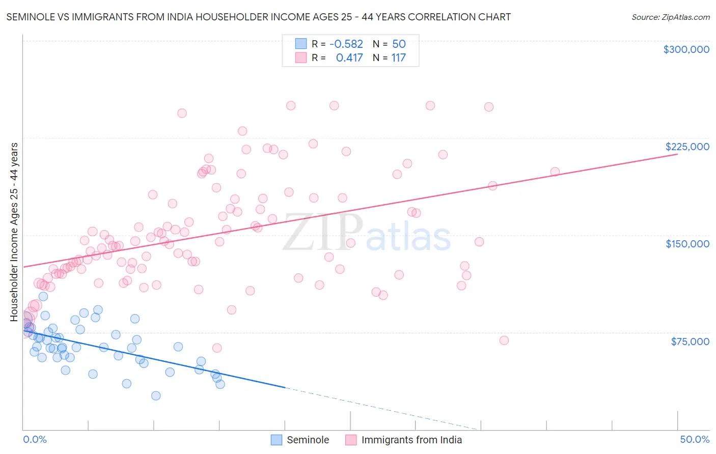 Seminole vs Immigrants from India Householder Income Ages 25 - 44 years