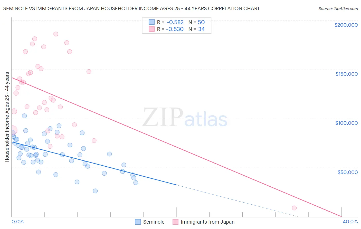 Seminole vs Immigrants from Japan Householder Income Ages 25 - 44 years