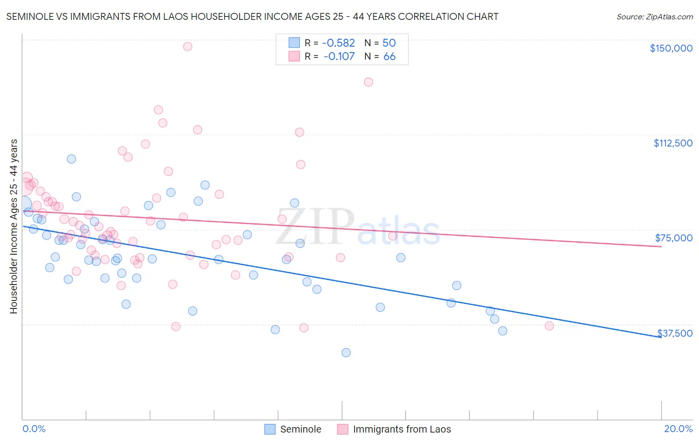 Seminole vs Immigrants from Laos Householder Income Ages 25 - 44 years