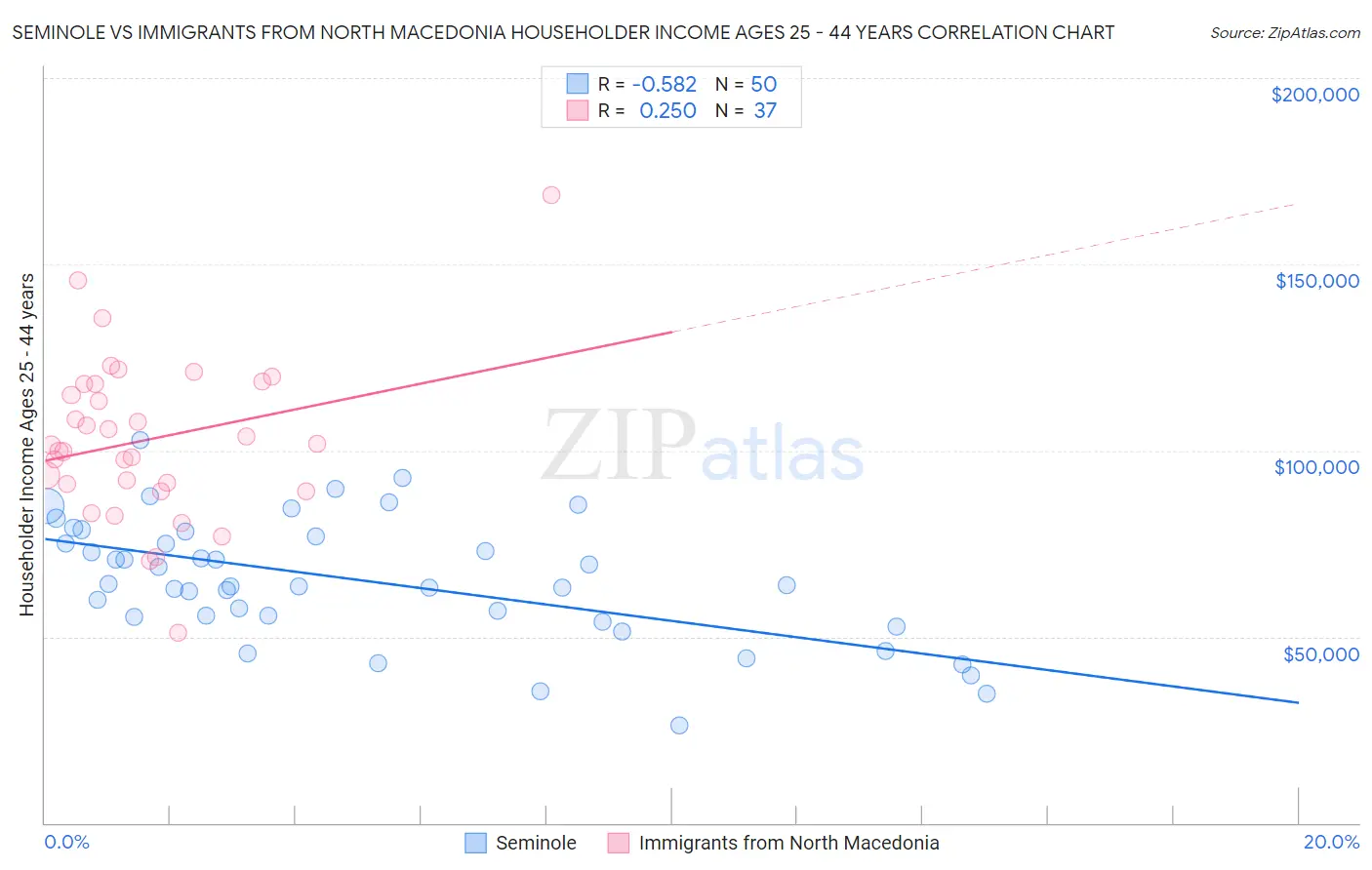 Seminole vs Immigrants from North Macedonia Householder Income Ages 25 - 44 years