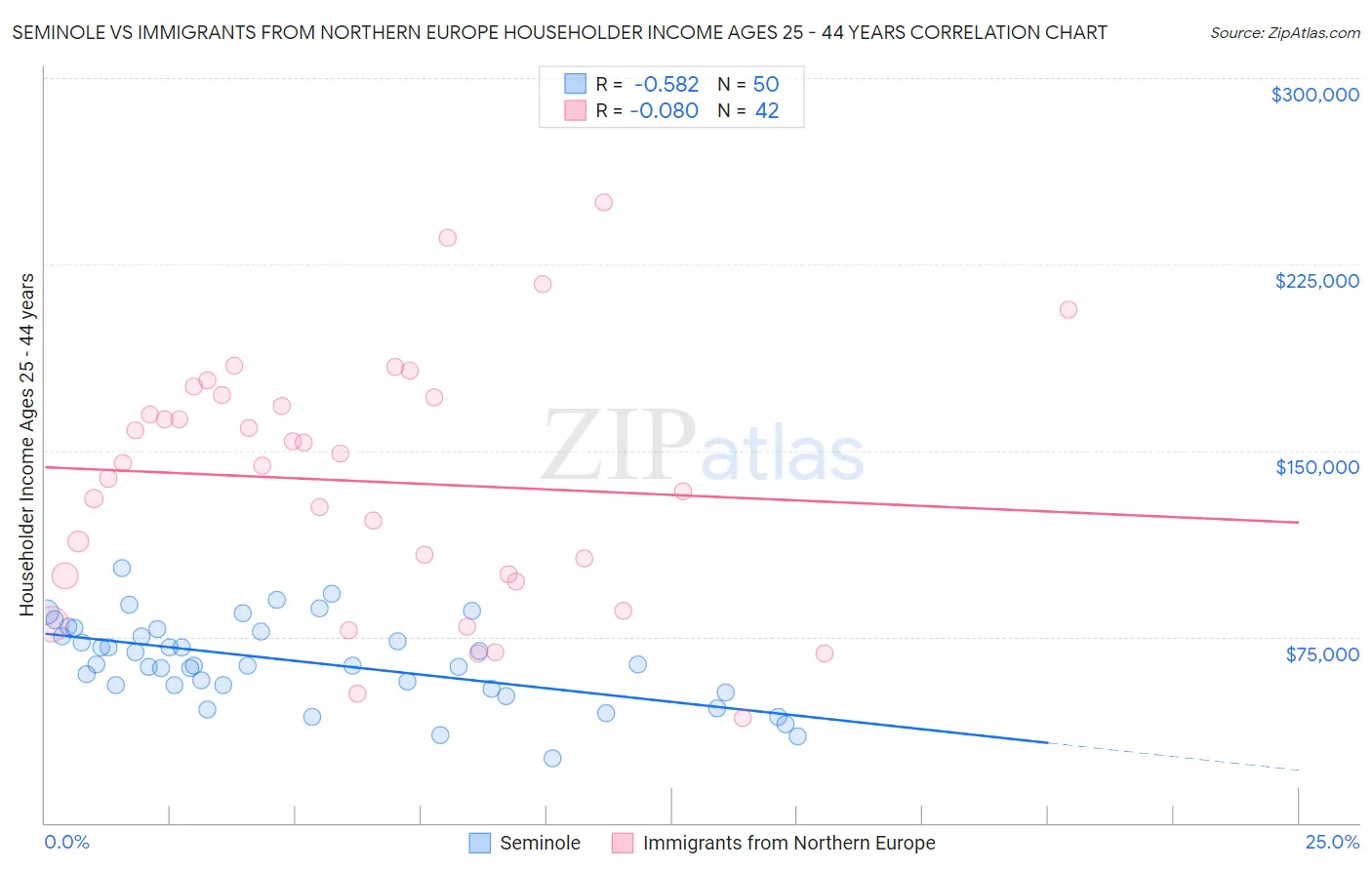 Seminole vs Immigrants from Northern Europe Householder Income Ages 25 - 44 years