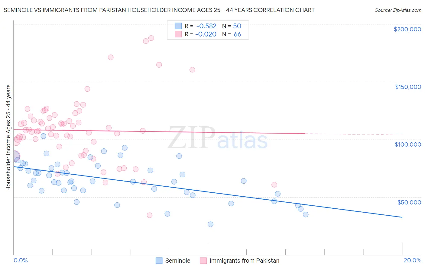 Seminole vs Immigrants from Pakistan Householder Income Ages 25 - 44 years