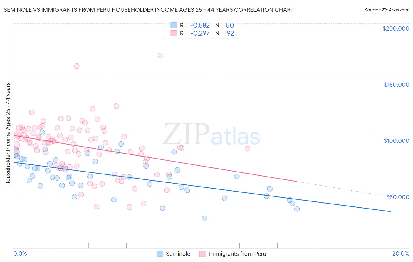 Seminole vs Immigrants from Peru Householder Income Ages 25 - 44 years