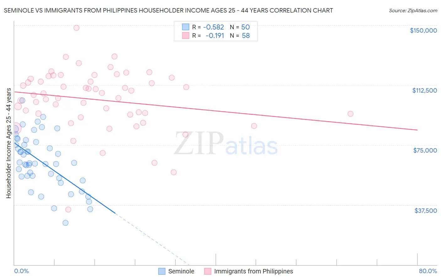 Seminole vs Immigrants from Philippines Householder Income Ages 25 - 44 years