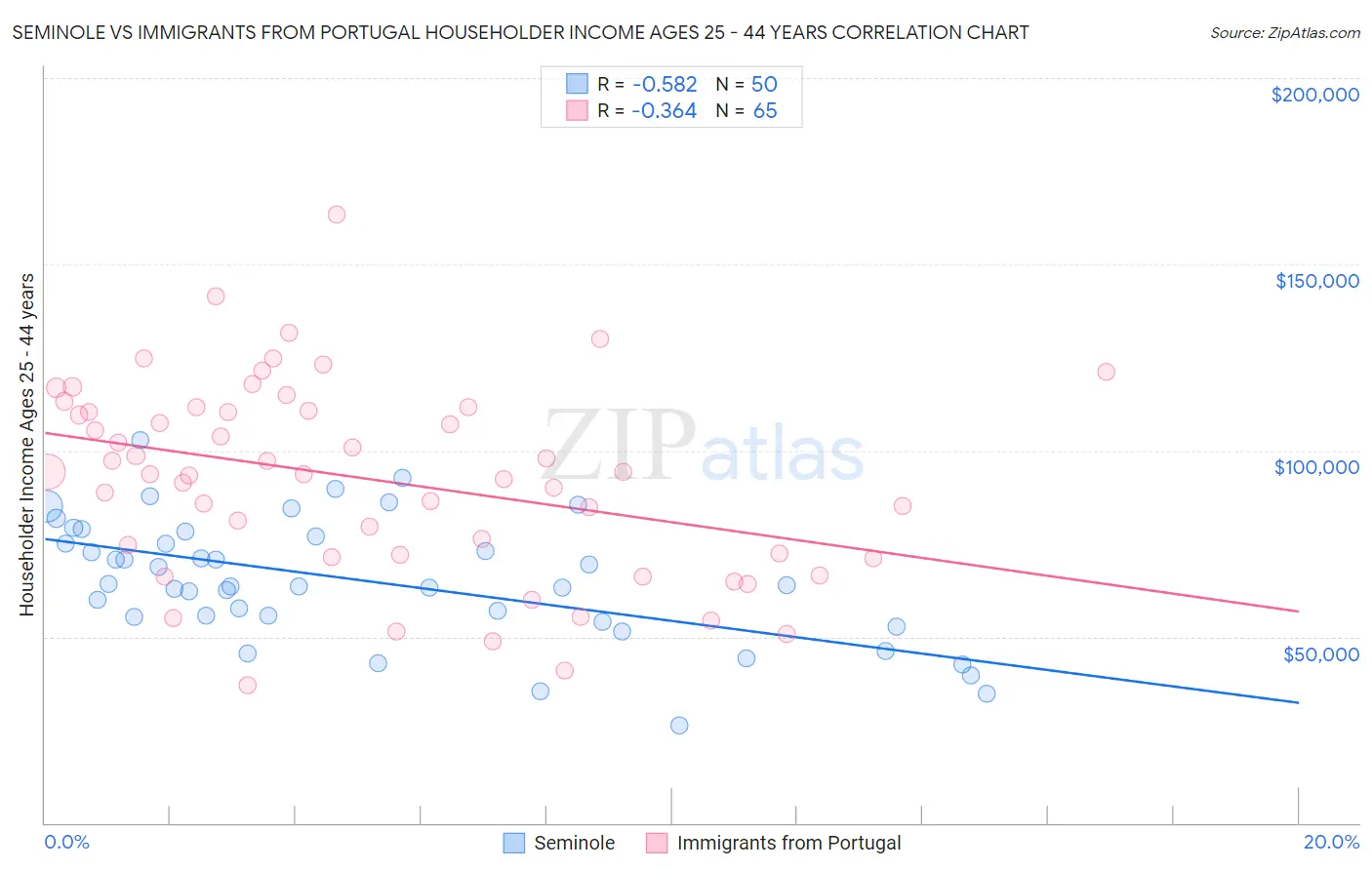 Seminole vs Immigrants from Portugal Householder Income Ages 25 - 44 years