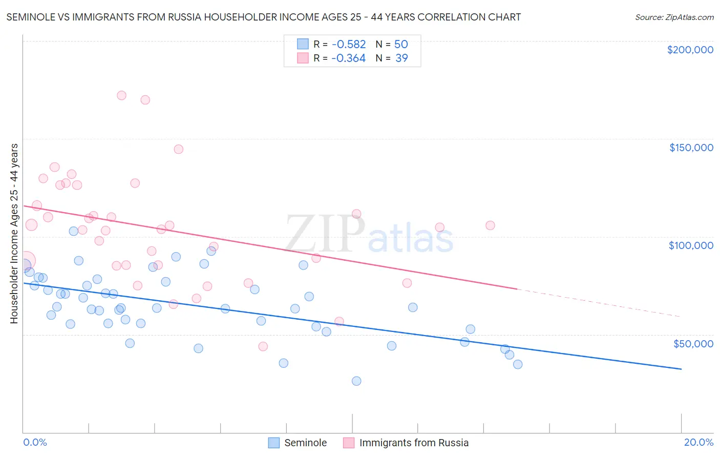 Seminole vs Immigrants from Russia Householder Income Ages 25 - 44 years