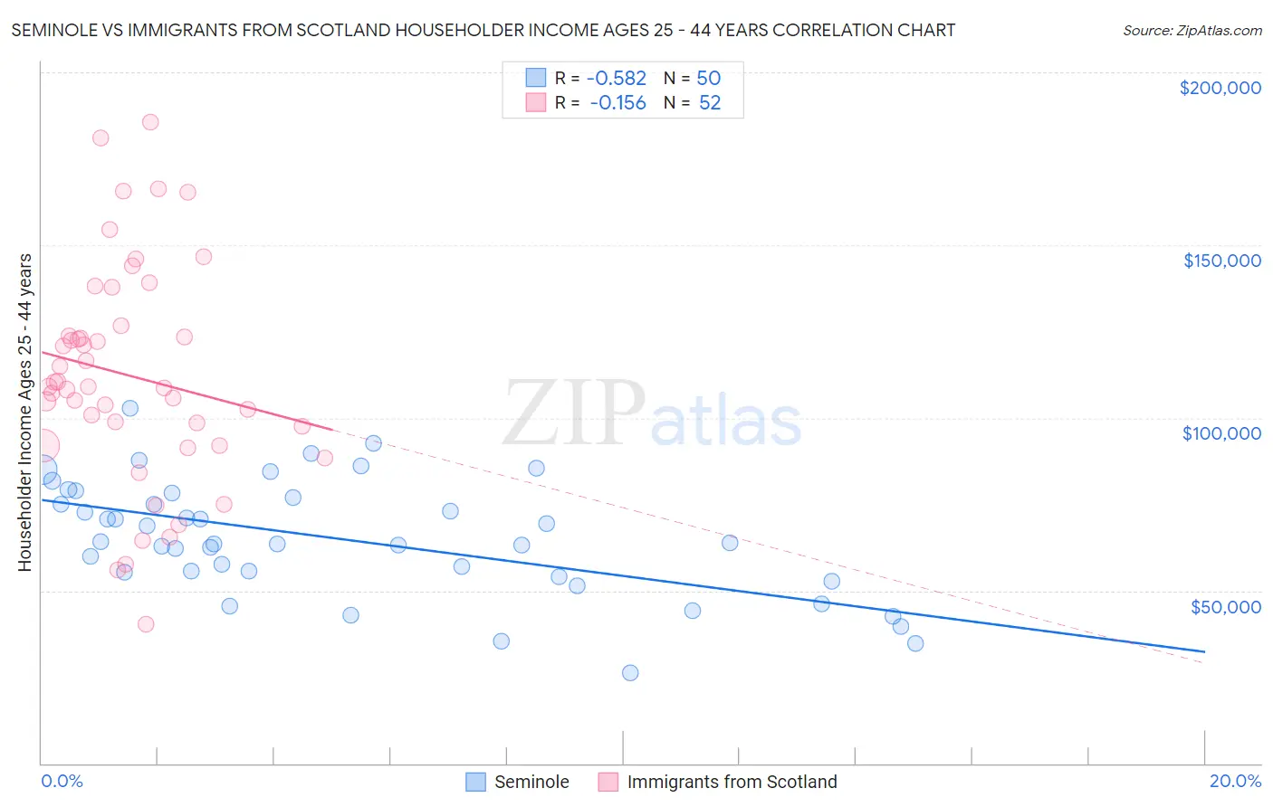 Seminole vs Immigrants from Scotland Householder Income Ages 25 - 44 years