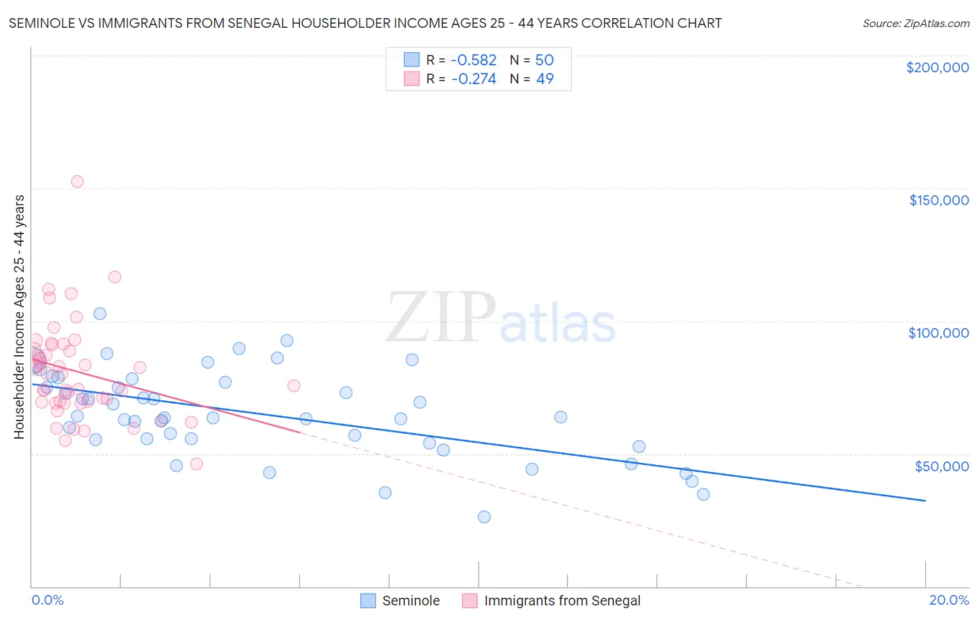 Seminole vs Immigrants from Senegal Householder Income Ages 25 - 44 years